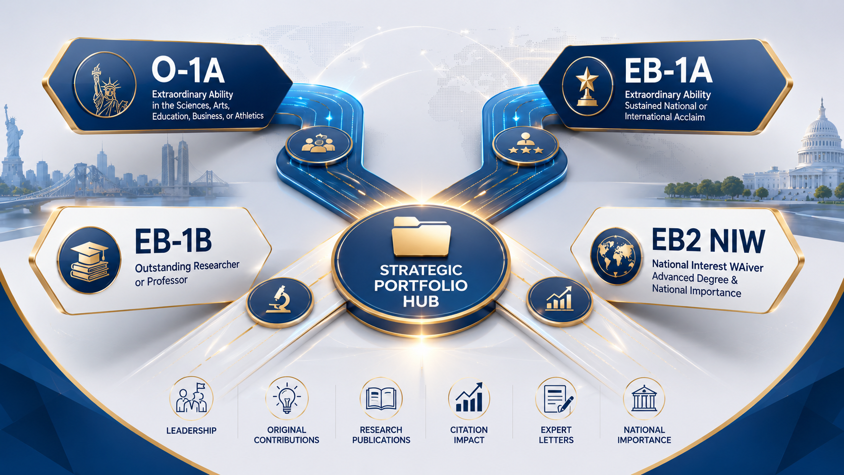 Four connected immigration portfolio pathways for O-1A, EB-1A, EB-1B, and EB2 NIW leading to a central strategy hub.