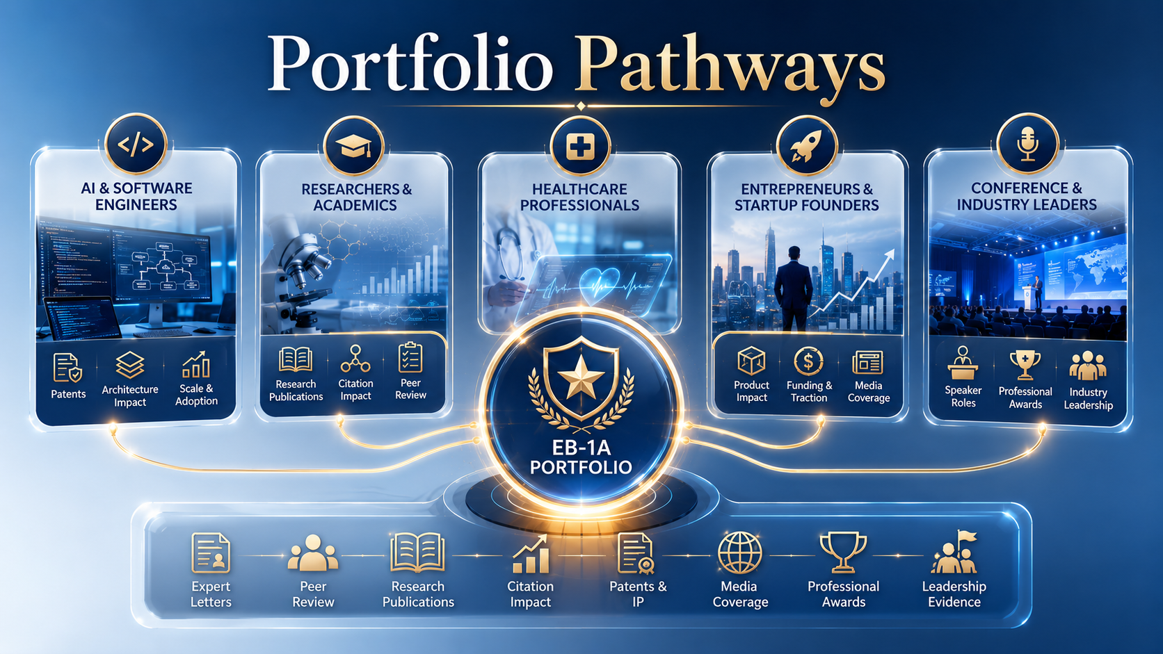 A professional ecosystem showing different EB-1A portfolio pathways for AI professionals, researchers, healthcare specialists, software engineers, and startup founders.