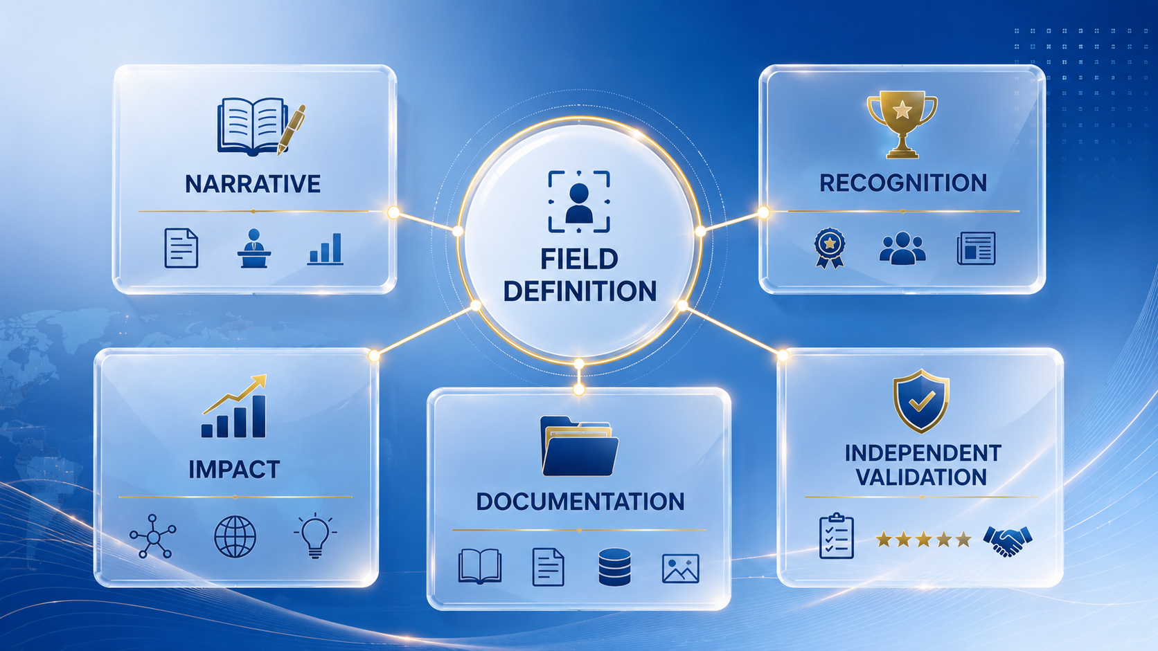 EB-1A evidence map showing field definition, narrative, recognition, impact, documentation, and independent validation.