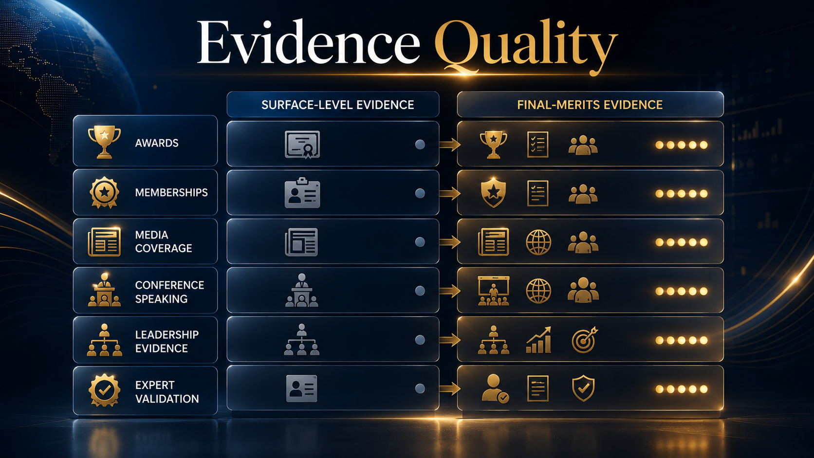 Premium evidence quality dashboard comparing EB-1A awards, memberships, media coverage, conference speaking, and leadership evidence.
