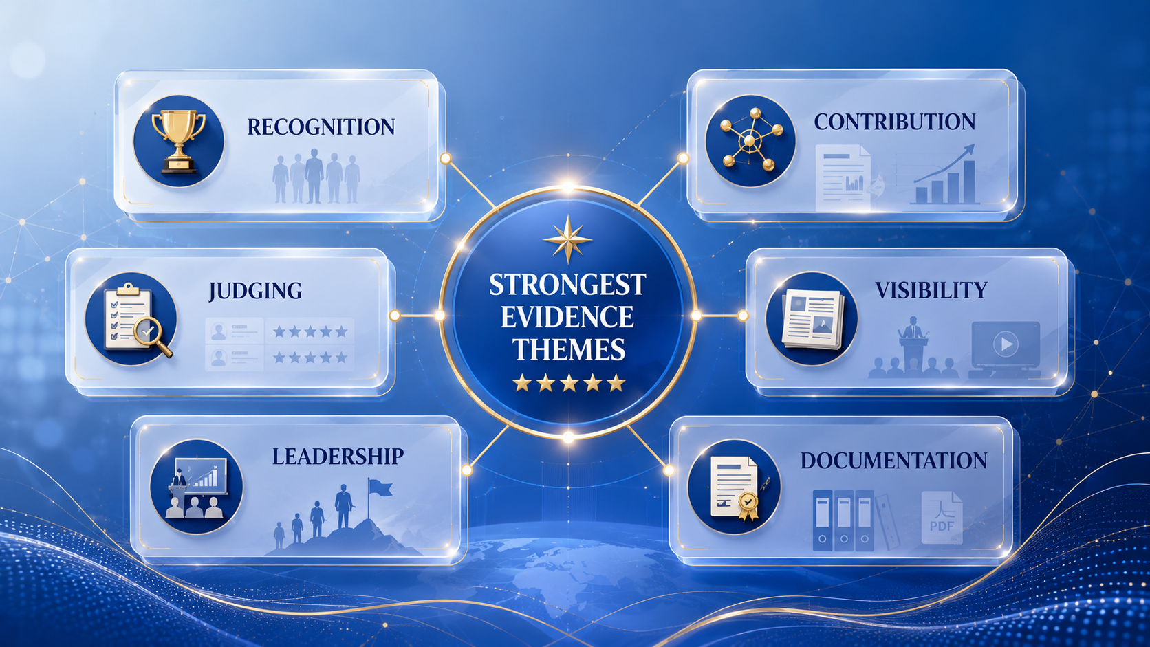 EB-1A evidence theme map showing recognition, contribution, judging, visibility, leadership, and documentation connected to a central portfolio strategy hub