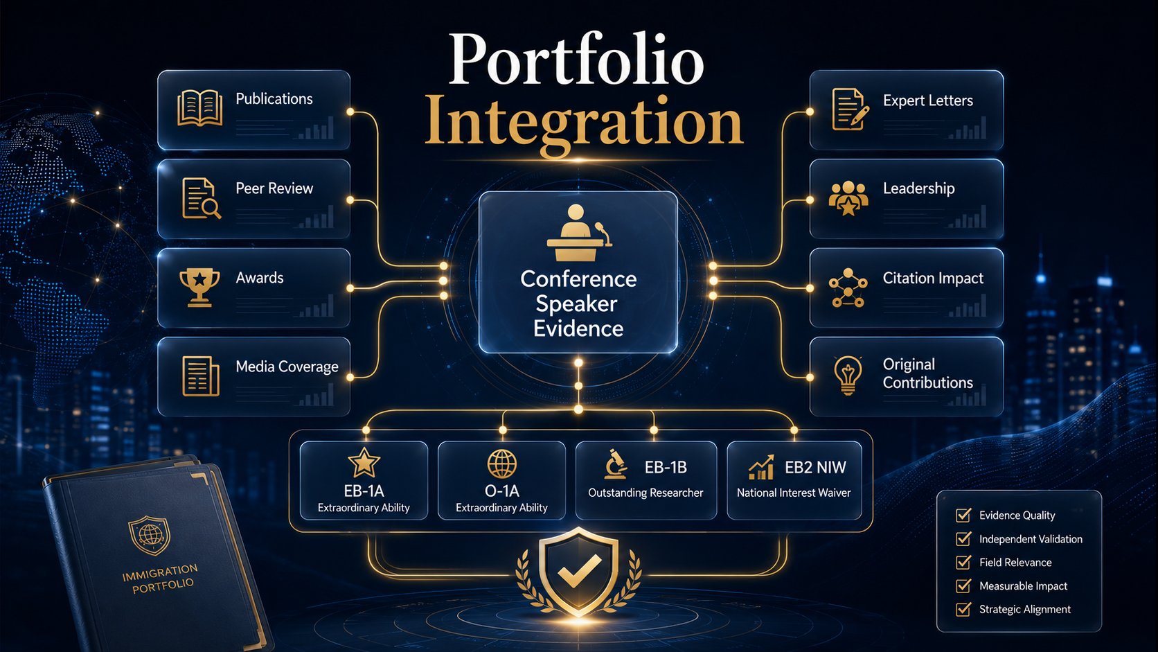 Immigration portfolio dashboard connecting conference speaking evidence with publications, peer review, awards, media, and expert letters
