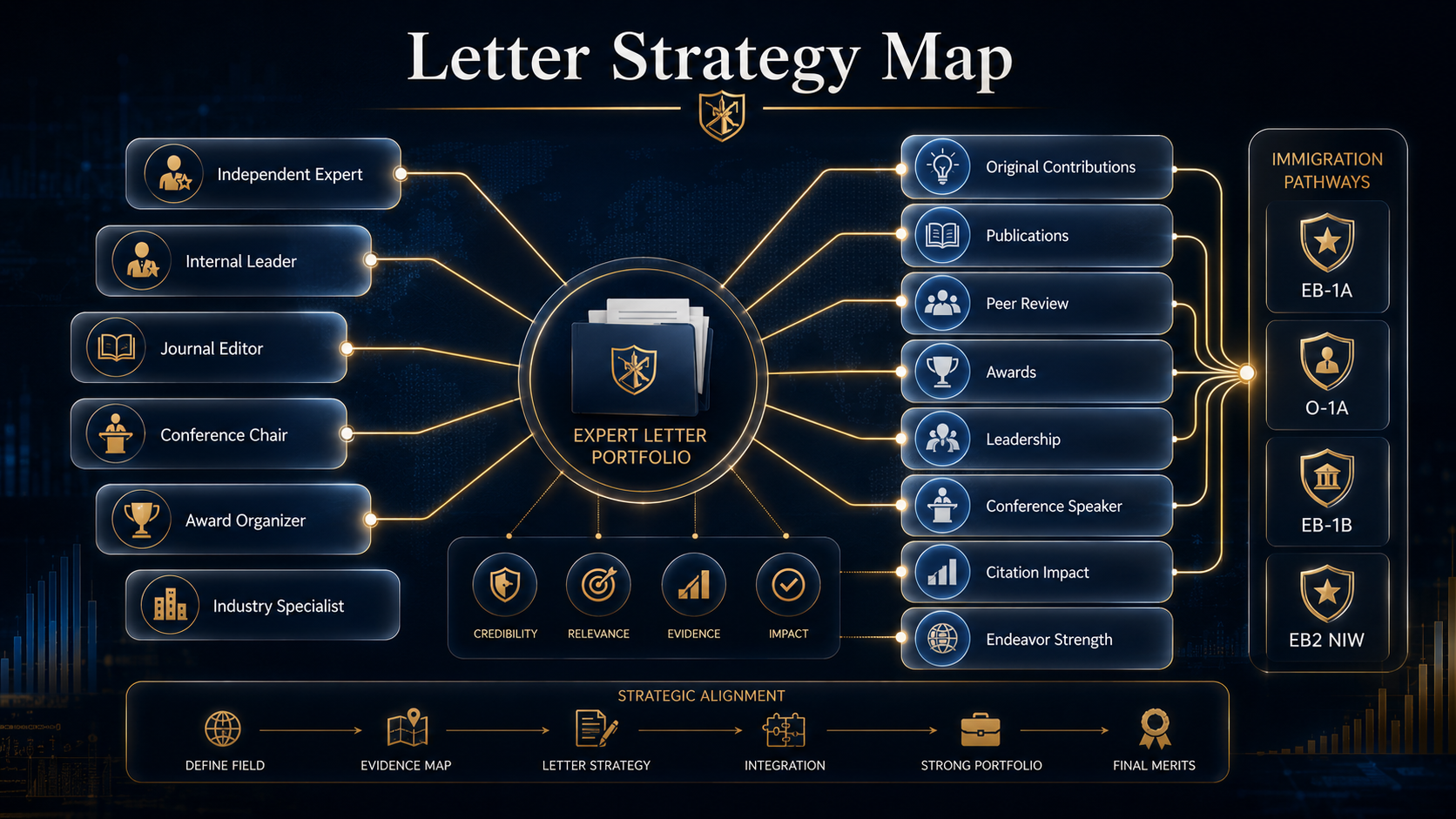 Expert letter strategy map connecting letter writers to immigration evidence themes for EB-1A and related categories